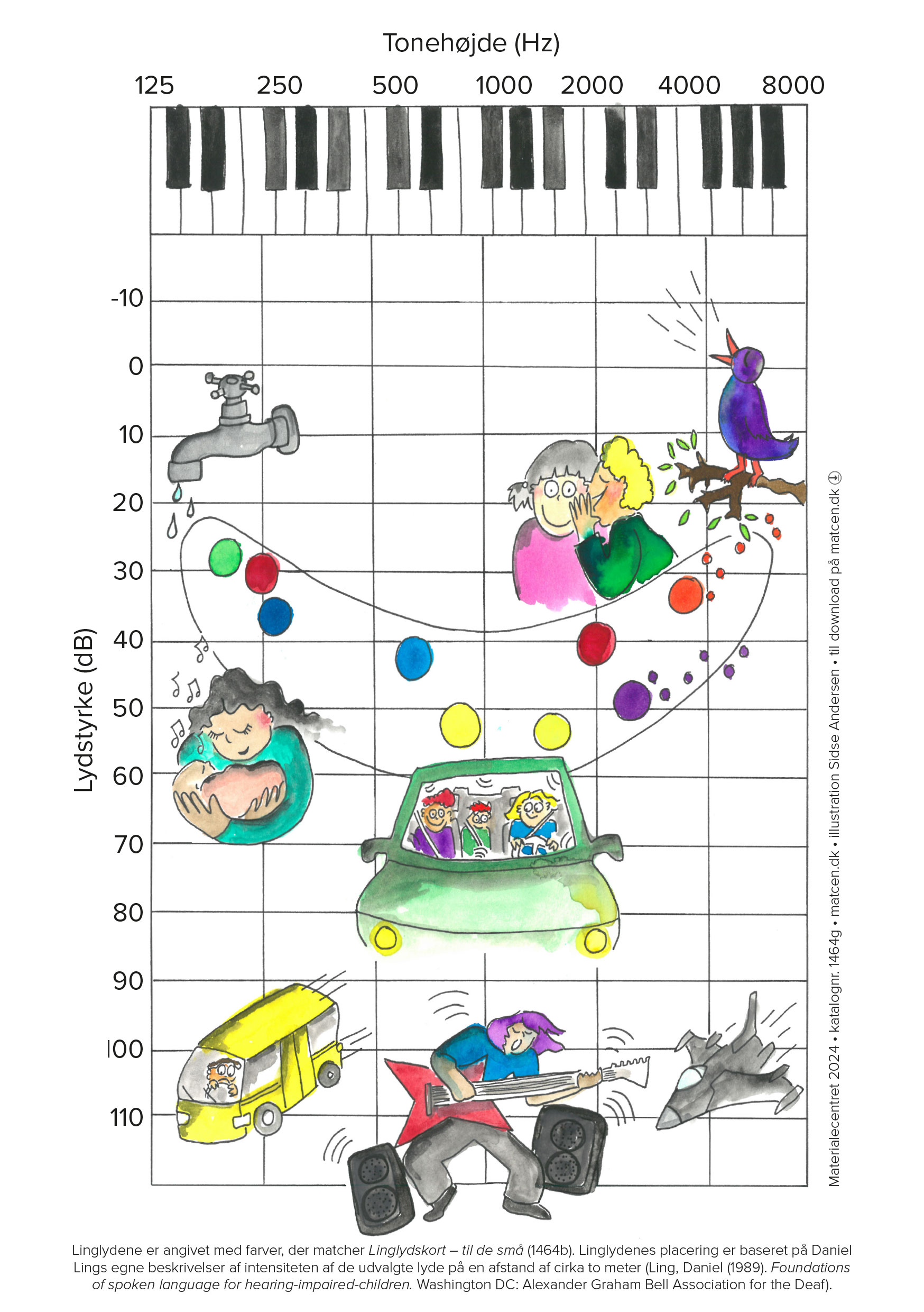 Et audiogram med illustrationer som her er et uvurderligt redskab til at forklare lyd og hørenedsættelse på en visuel og letforståelig måde. Audiogrammet giver mulighed for at tydeliggøre forskellige frekvenser og deres relation til hørelsen. Den farvekodede repræsentation af linglydene i talebananen gør det nemt at identificere og forklare høretabets indflydelse på forståelse af tale og andre lyde. Med dette redskab kan professionelle og forældre skabe en dybere forståelse af barnets høremæssige udfordringer. Audiogrammet er tilgængeligt både som plakat og download.